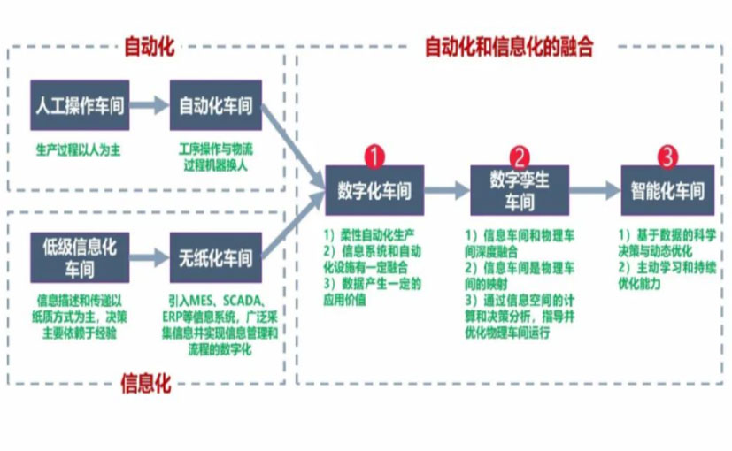 数字化工厂_南川区数字化生产线_南川区六轴机器人_南川区数字化车间_南川区智能化车间